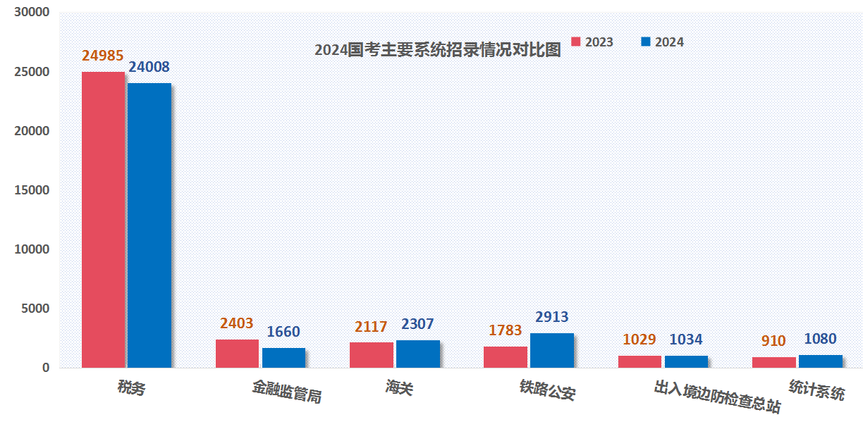 2024国考招录近四万人再创新高 学历门槛提升明显-黑板洞察