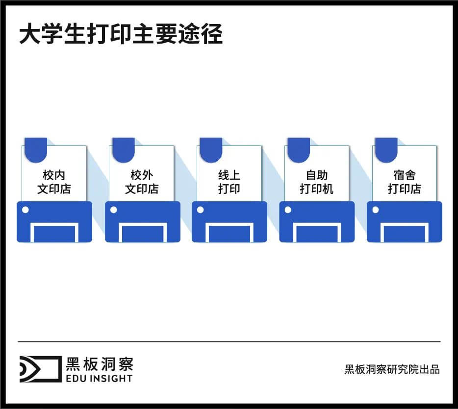 共享时代，高校文印店如何寻找“帕累托最优”？-黑板洞察