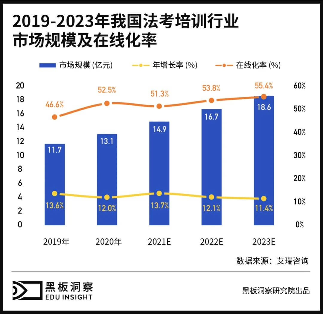 法考培训，“小而精”的背后还有多大潜力？-黑板洞察