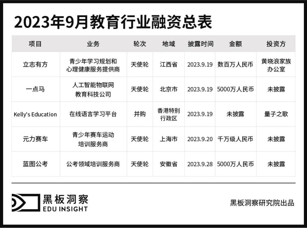 9月教育行业融资报告：5家企业融资，融资总额破亿-黑板洞察