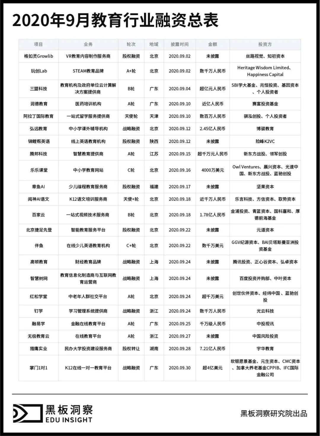 9月教育行业融资报告：22家企业共融资42.73亿元，行业整体马太效应初显-黑板洞察