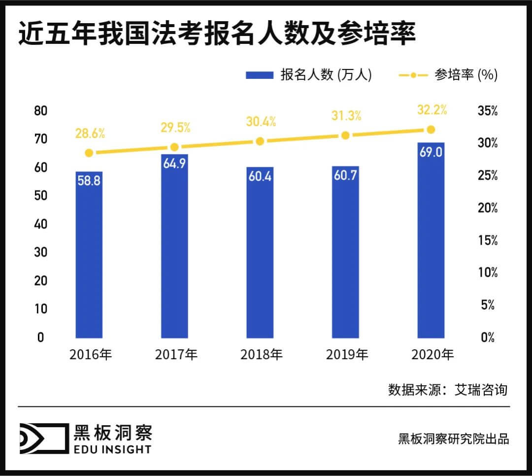 法考培训，“小而精”的背后还有多大潜力？-黑板洞察