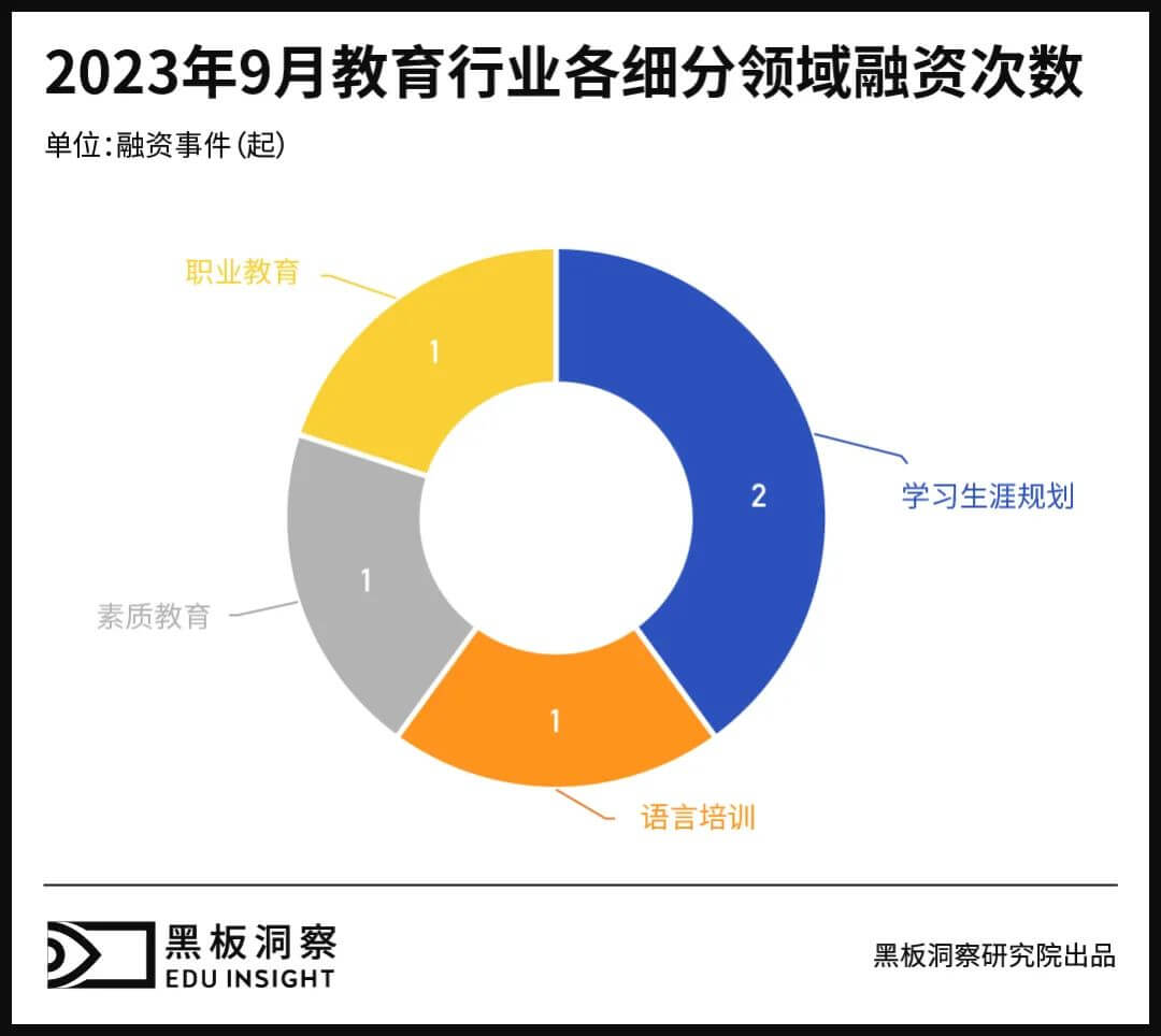 9月教育行业融资报告：5家企业融资，融资总额破亿-黑板洞察