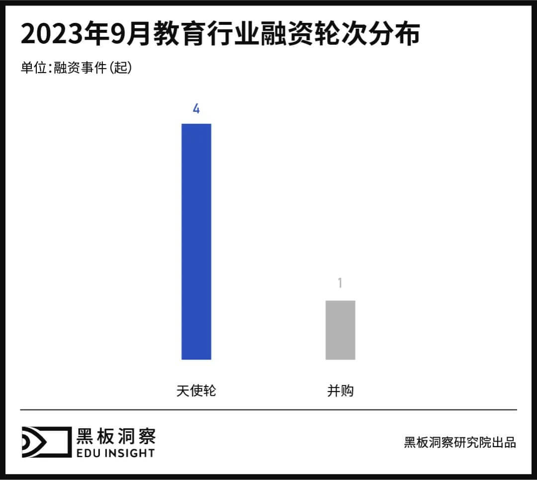 9月教育行业融资报告：5家企业融资，融资总额破亿-黑板洞察