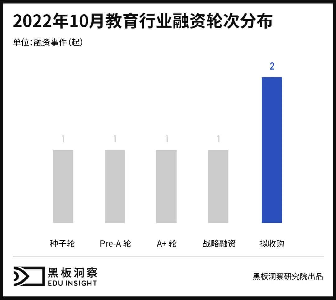 10月教育行业融资报告：6家企业共融资1.1946亿元，无过亿融资事件-黑板洞察