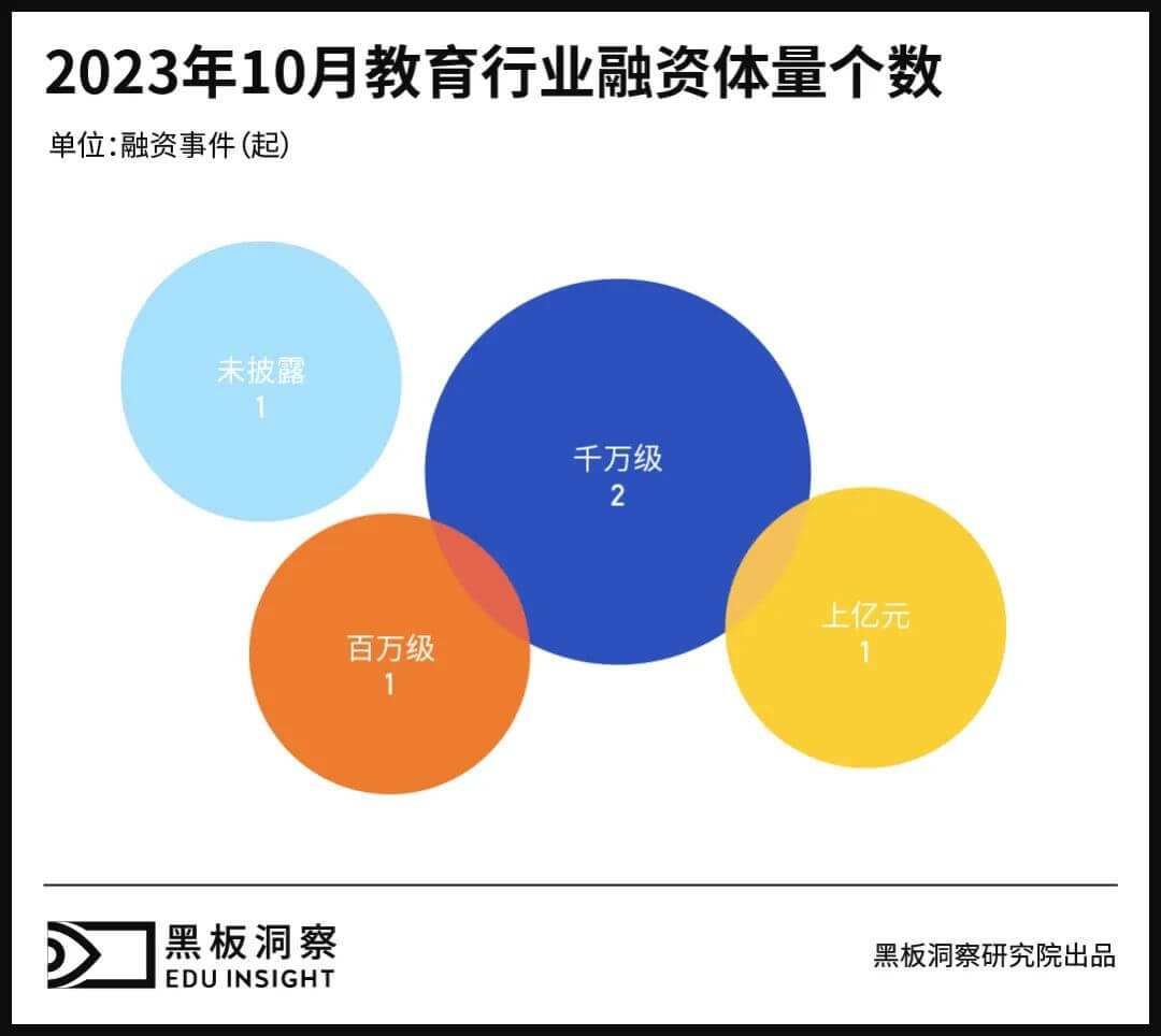 10月教育行业融资报告：5家企业共融资2.21亿元，连续三月突破亿元大关-黑板洞察