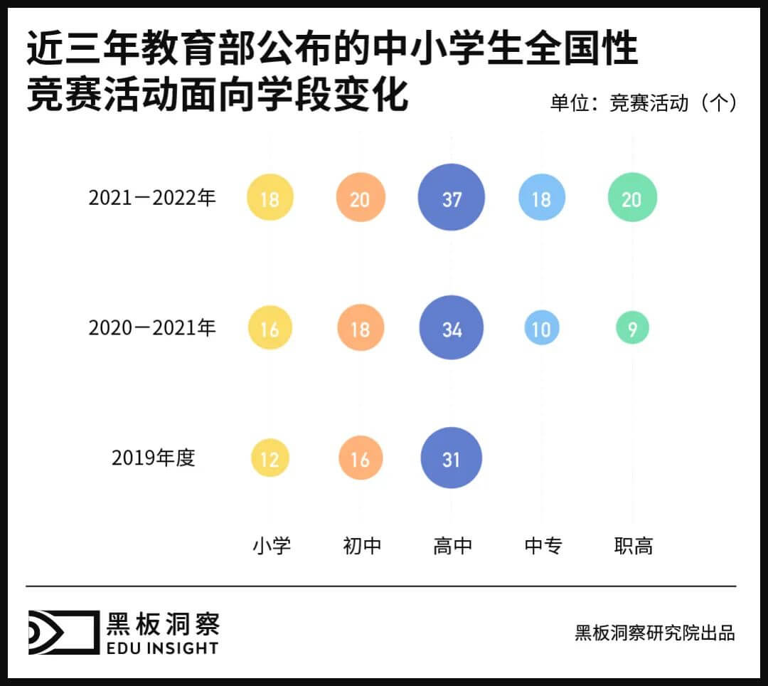 三年大力整顿后，中小学生竞赛还有利可图吗？-黑板洞察