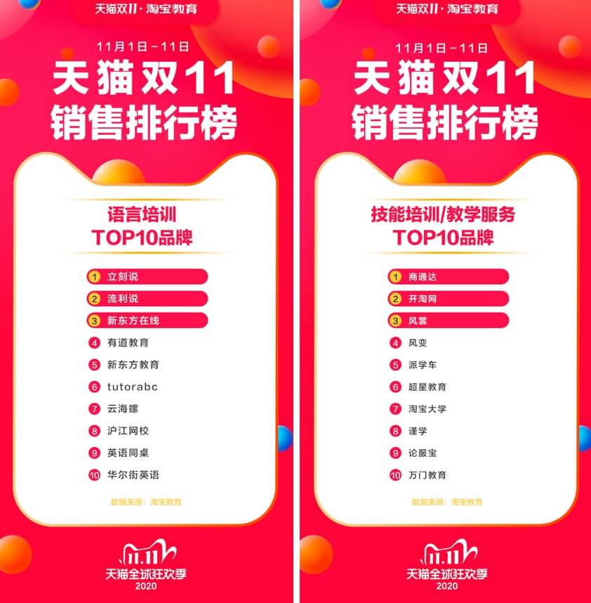 天猫双11成教育在线化新引擎，百万消费者“云抢课”-黑板洞察