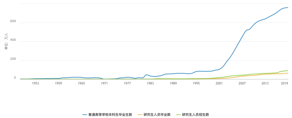 翔哥说｜一年800万大学毕业生意味着什么？-黑板洞察