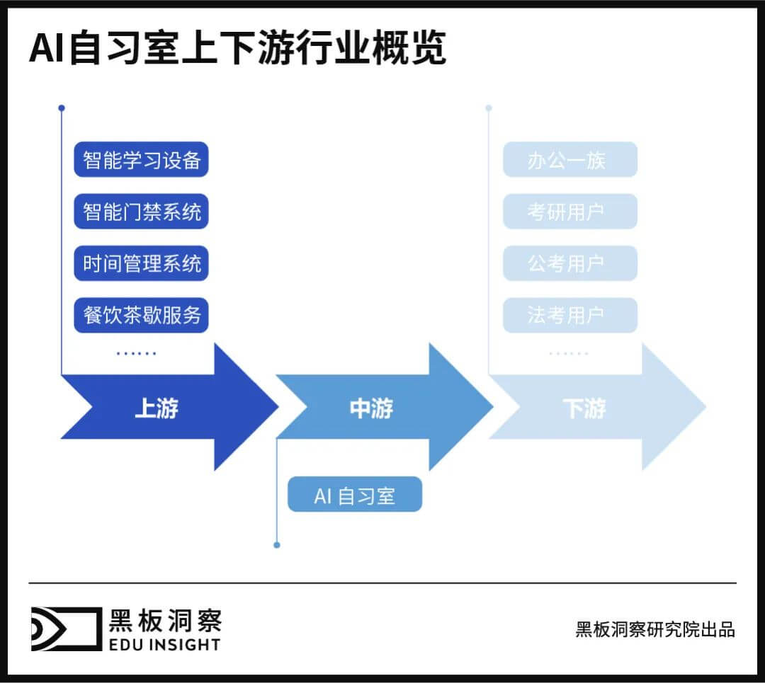 给自习室加上“ai”的生意好做吗？-黑板洞察