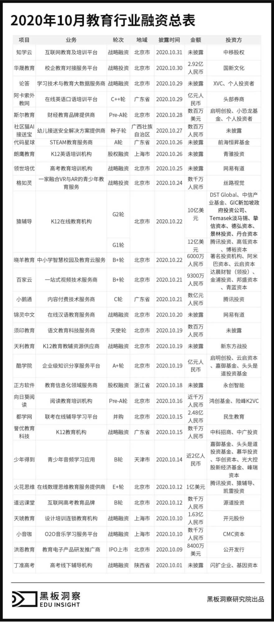 10月教育行业融资报告：29家企业共融资175.6亿元，猿辅导再次拔得头筹-黑板洞察