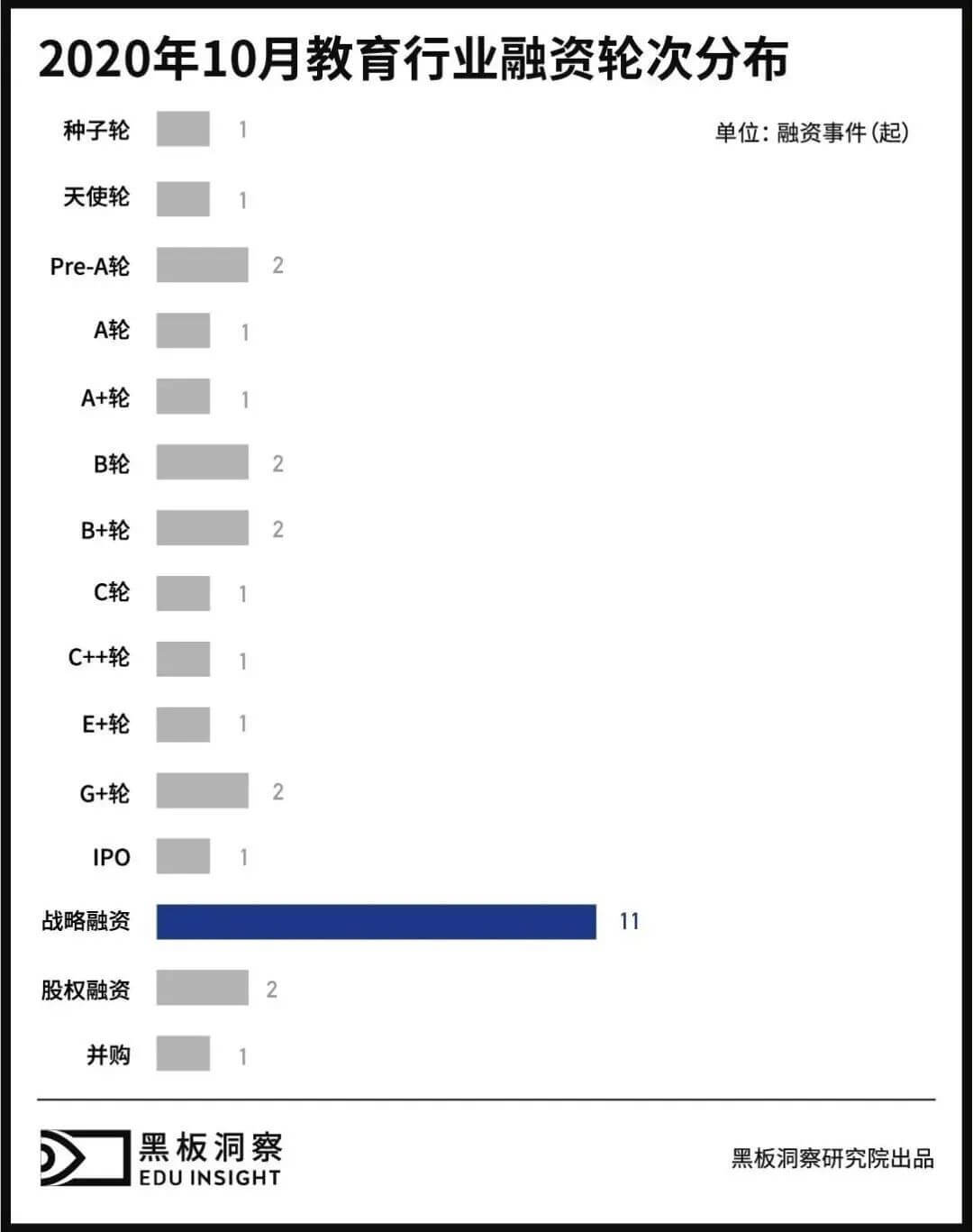 10月教育行业融资报告：29家企业共融资175.6亿元，猿辅导再次拔得头筹-黑板洞察