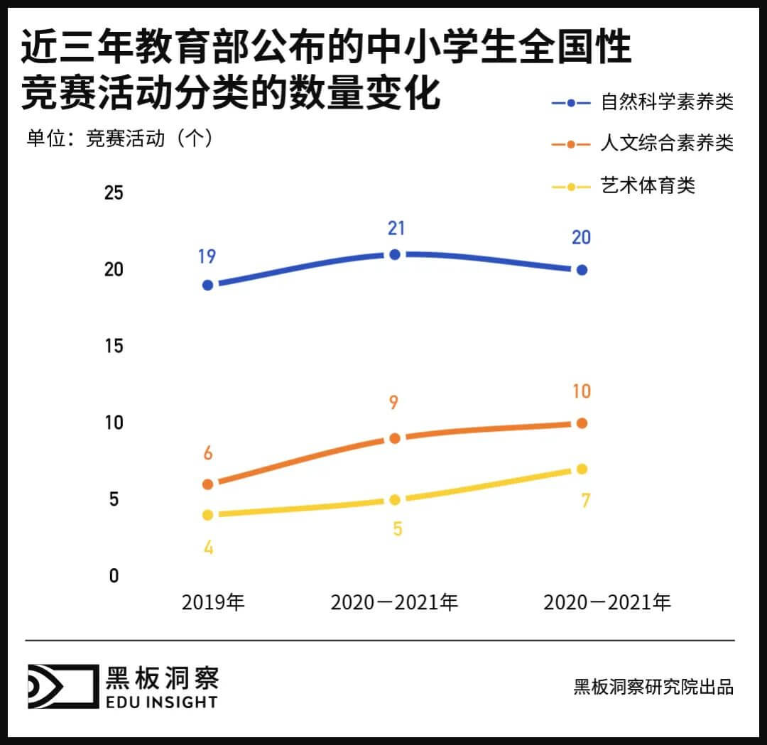 三年大力整顿后，中小学生竞赛还有利可图吗？-黑板洞察