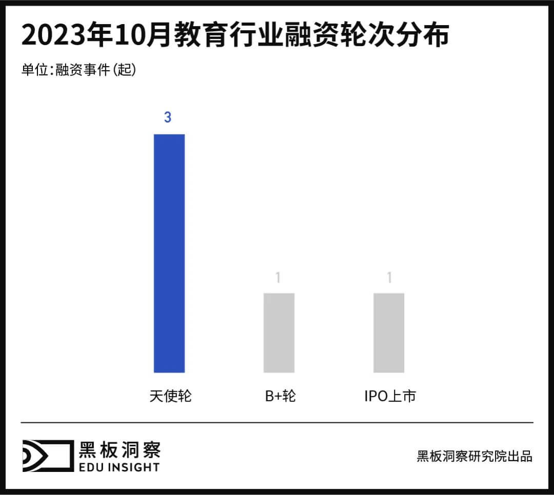 10月教育行业融资报告：5家企业共融资2.21亿元，连续三月突破亿元大关-黑板洞察