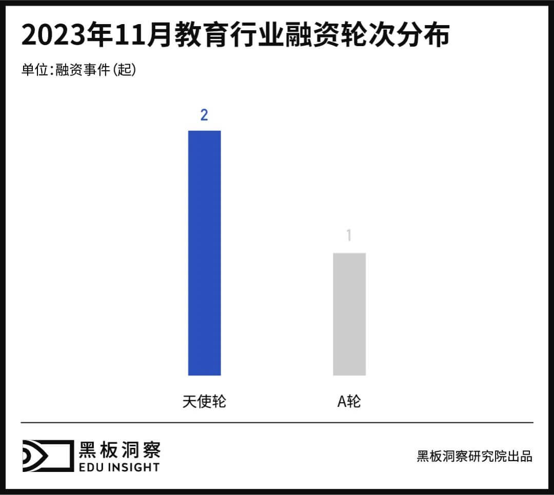 11月教育行业融资报告：3家企业共融资2.446亿元，融资总额连月上涨-黑板洞察