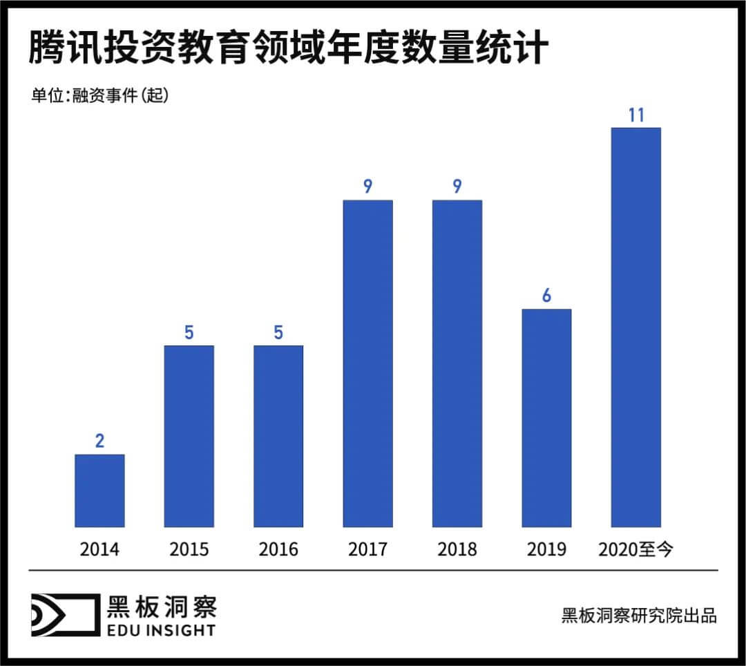 入局七年，腾讯对教育行业有哪些考量？-黑板洞察