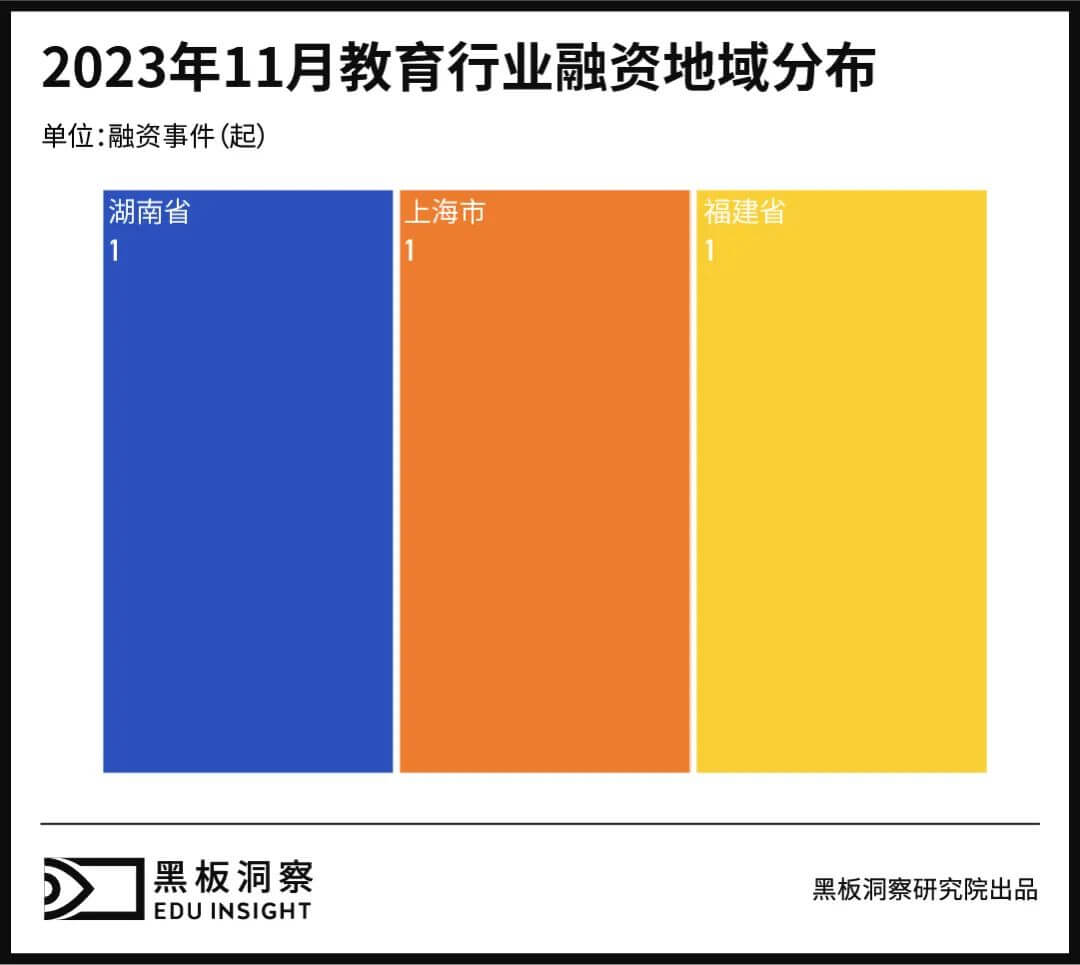 11月教育行业融资报告：3家企业共融资2.446亿元，融资总额连月上涨-黑板洞察