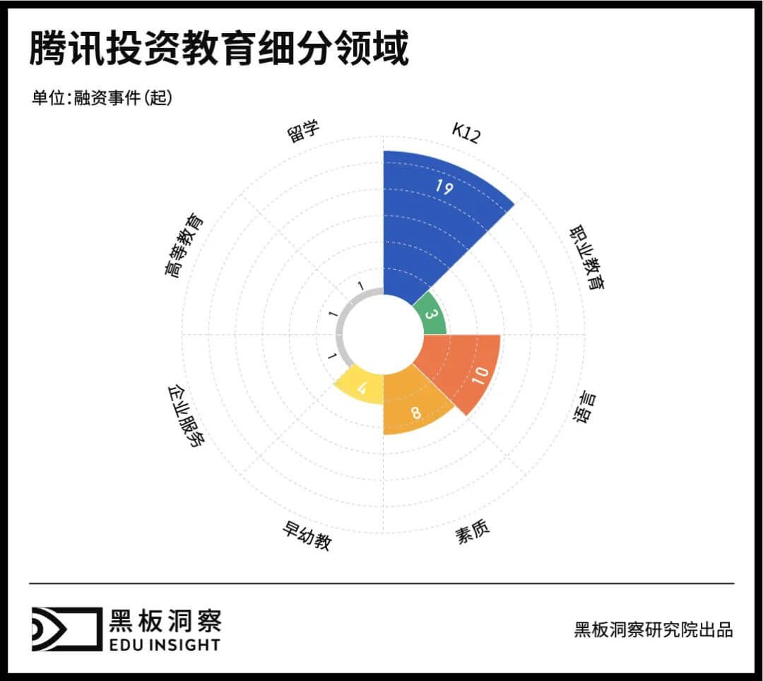 入局七年，腾讯对教育行业有哪些考量？-黑板洞察