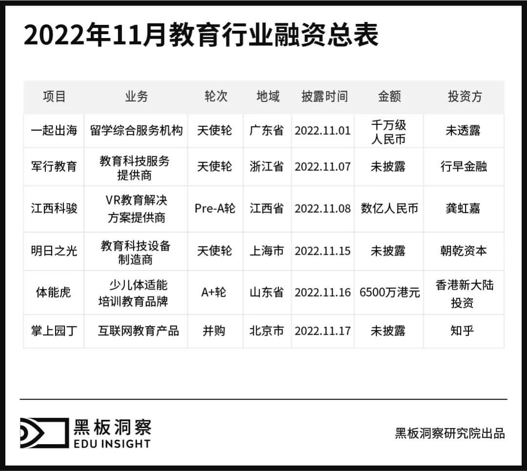 11月教育行业融资报告：6家企业共融资3.69亿元，江西地区独挑大梁-黑板洞察