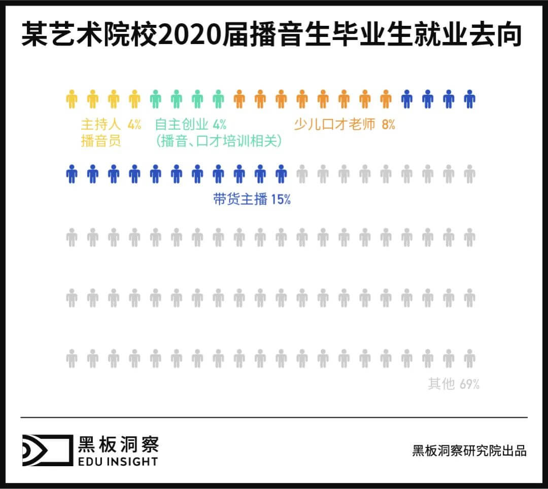 70%艺术生，毕业即转行-黑板洞察