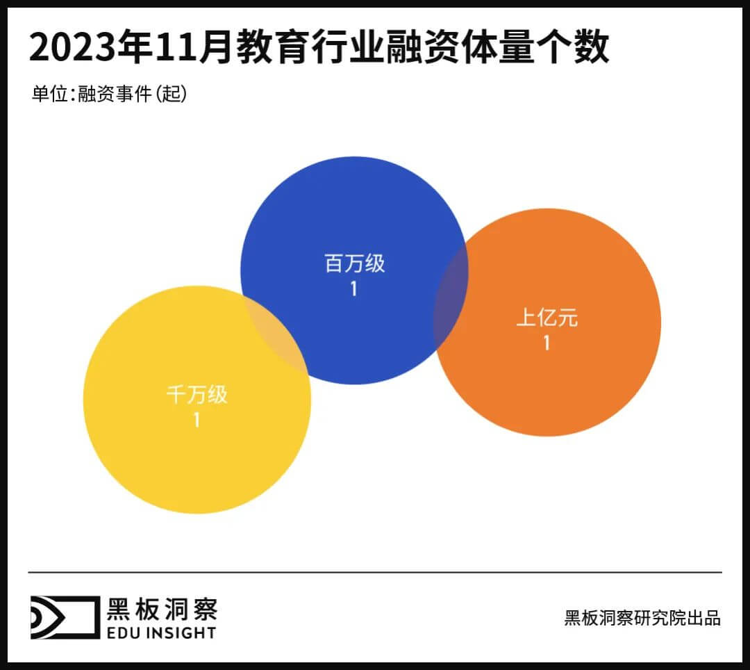 11月教育行业融资报告：3家企业共融资2.446亿元，融资总额连月上涨-黑板洞察