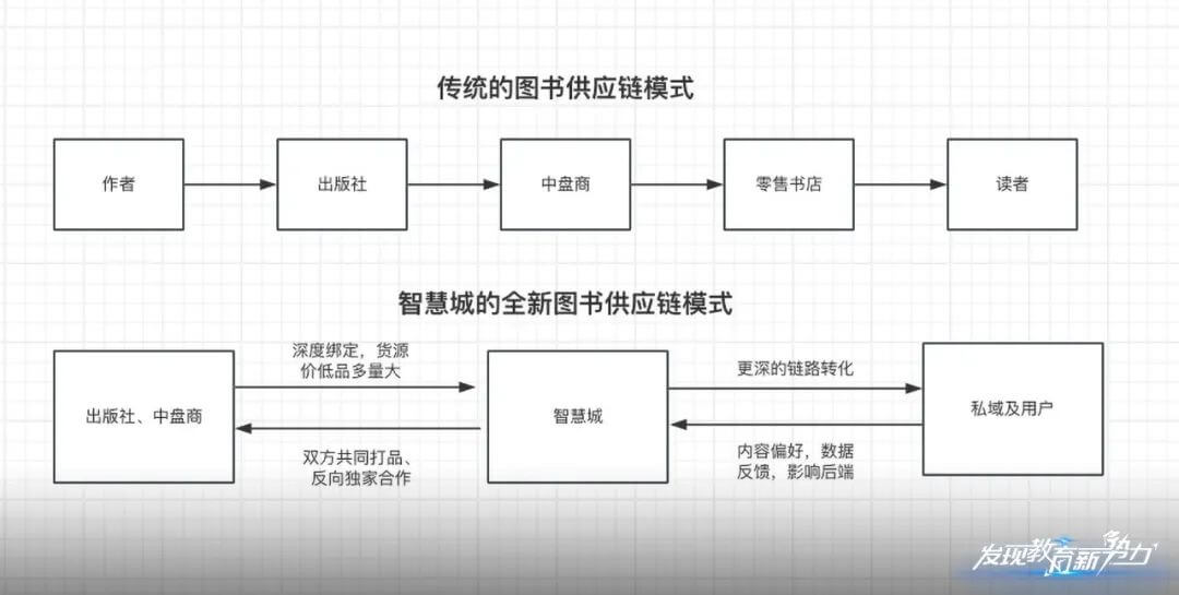 图书行业数字化营销新机遇：智慧城的创新实践-黑板洞察